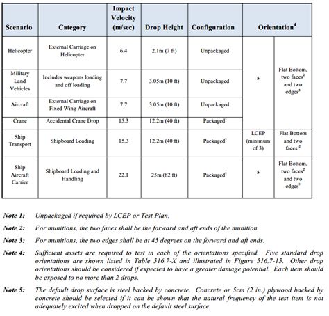 requisite drop test|military drop testing standards.